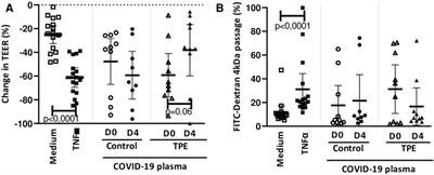 The efficacy of therapeutic plasma exchange in COVID-19 patients on endothelial tightness in vitro is hindered by platelet activation